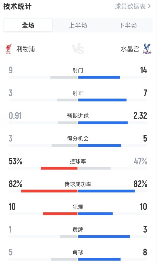 华体会体育官方入口-利物浦3-1水晶宫全场数据：射门9-14，射正3-7，控球率53%-47%