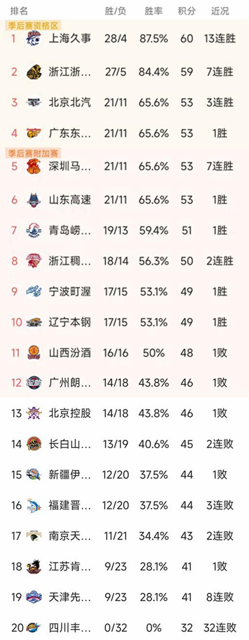 华体会体育-CBA排名一夜大变！北京2分险胜，辽宁102-94福建，山东排第6